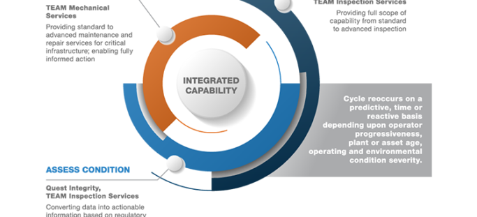 Integrated Capability infographic